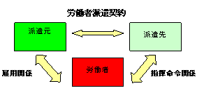 労働者派遣契約