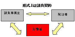 形式上は請負契約