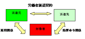 労働者派遣契約