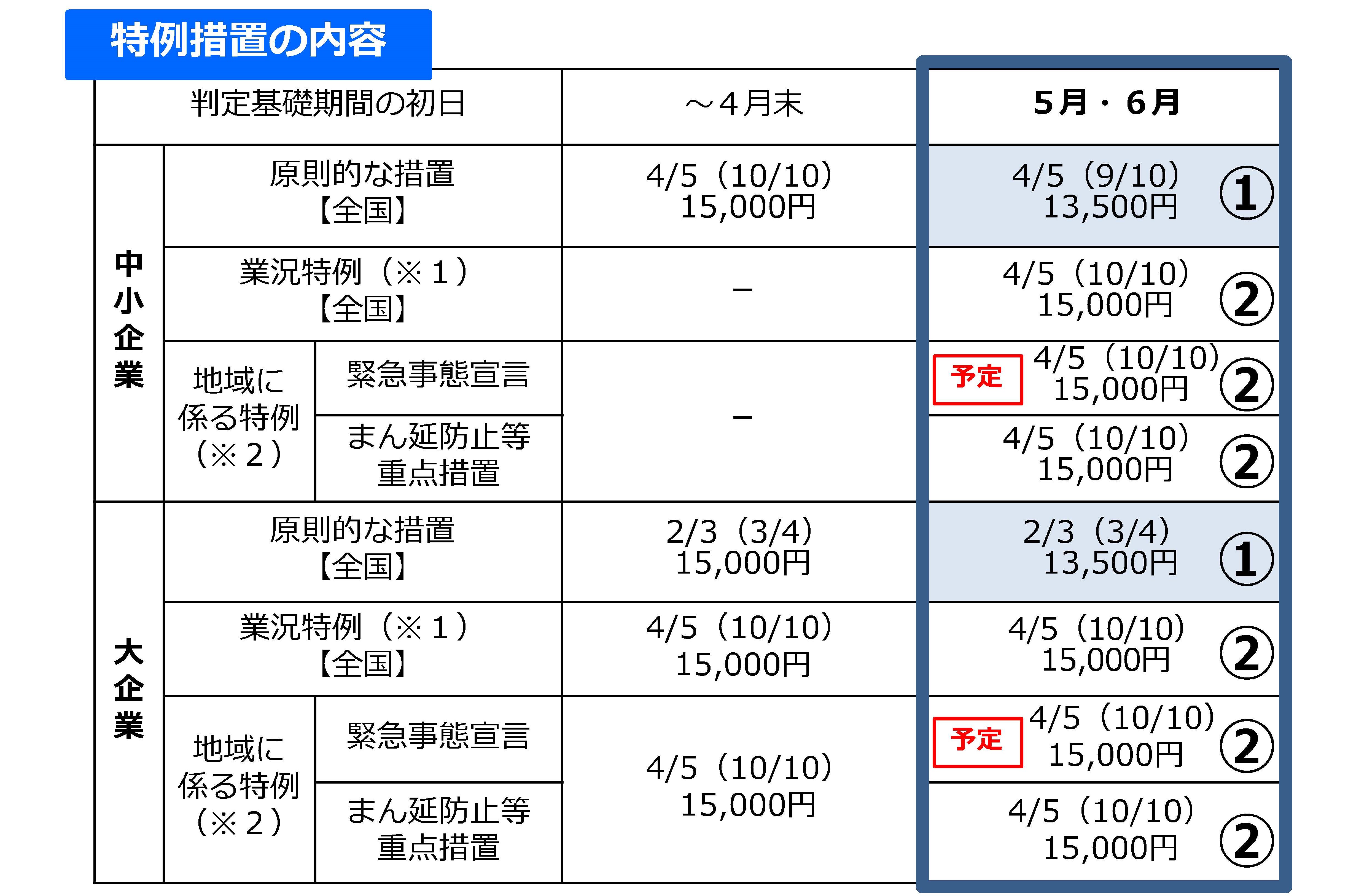速報 雇用調整助成金 特例措置を6月30日まで延長 21年4月30日 横浜市 社会保険労務士法人エール 速報 雇用調整助成金 特例措置を6月30日まで延長 21年4月30日 横浜市 社会保険労務士法人エール