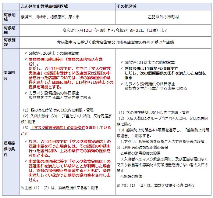 神奈川県 新型コロナウイルス感染症拡大防止協力金 第13弾 のご案内 21年7月11日 横浜市 社会保険労務士法人エール