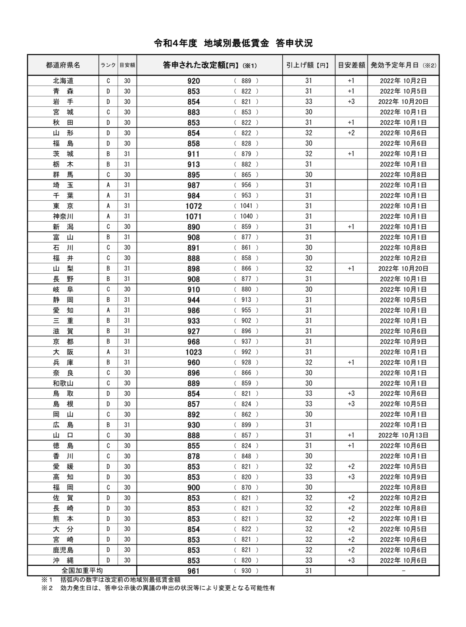 最低賃金 ～全国加重平均額は昨年度から31円引上げ～ 厚生労働省(2022 ...